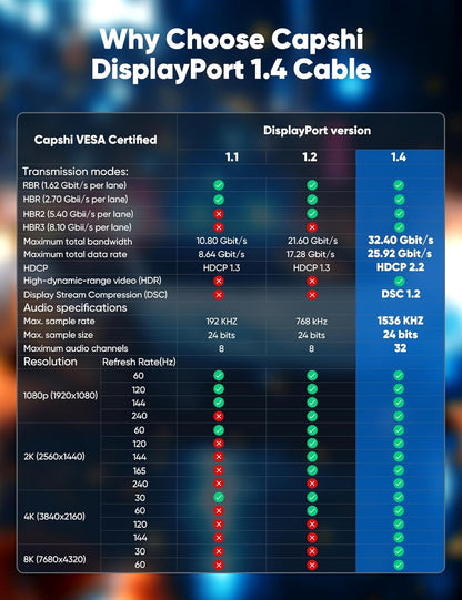 8K 4K Displayport Cable 1.4, 6.6FT DP Cord (VESA Certified, 8K@60Hz, 4K@144Hz, 2K@240Hz/165Hz), 32.4Gbps High Speed Display Port Cable for Gaming Monitor, Hdr/Freesync/G-Sync, Braided, Grey